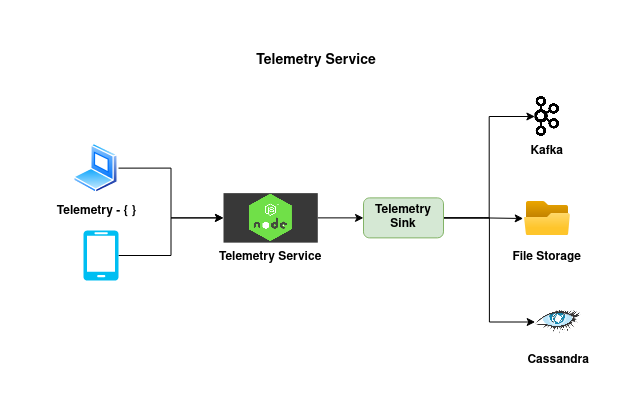Telemetry Service Workflow