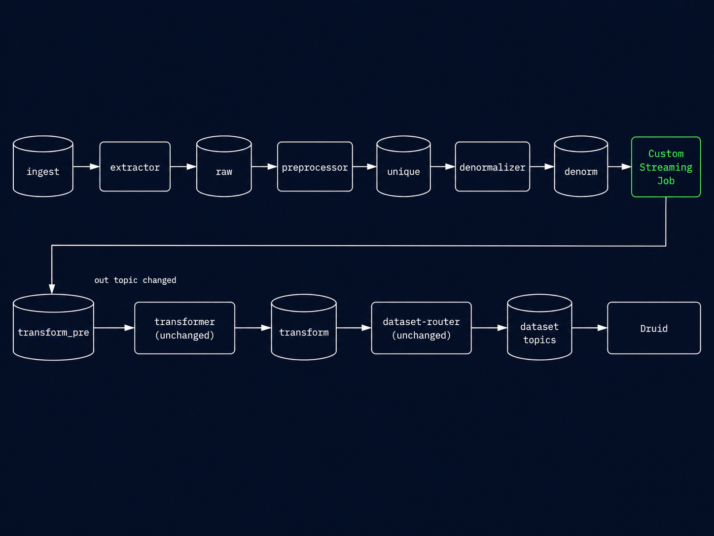 Custom job inserted between denormalizer and transformer: denormalizer produces to denorm unchanged, the custom job consumes it and produces to transform_pre, transformer's in topic is repointed to transform_pre while dataset-router continues unchanged through to Druid