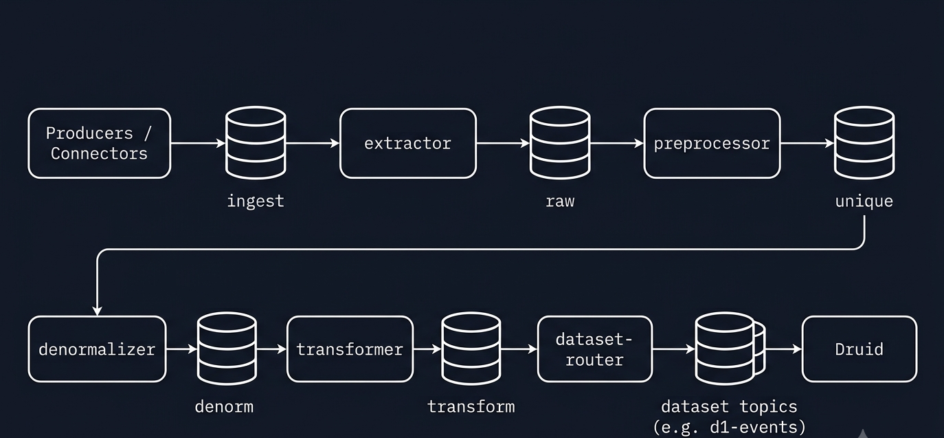 Existing pipeline flow: producers and connectors through ingest, extractor, preprocessor, denormalizer, transformer, dataset-router, to Druid