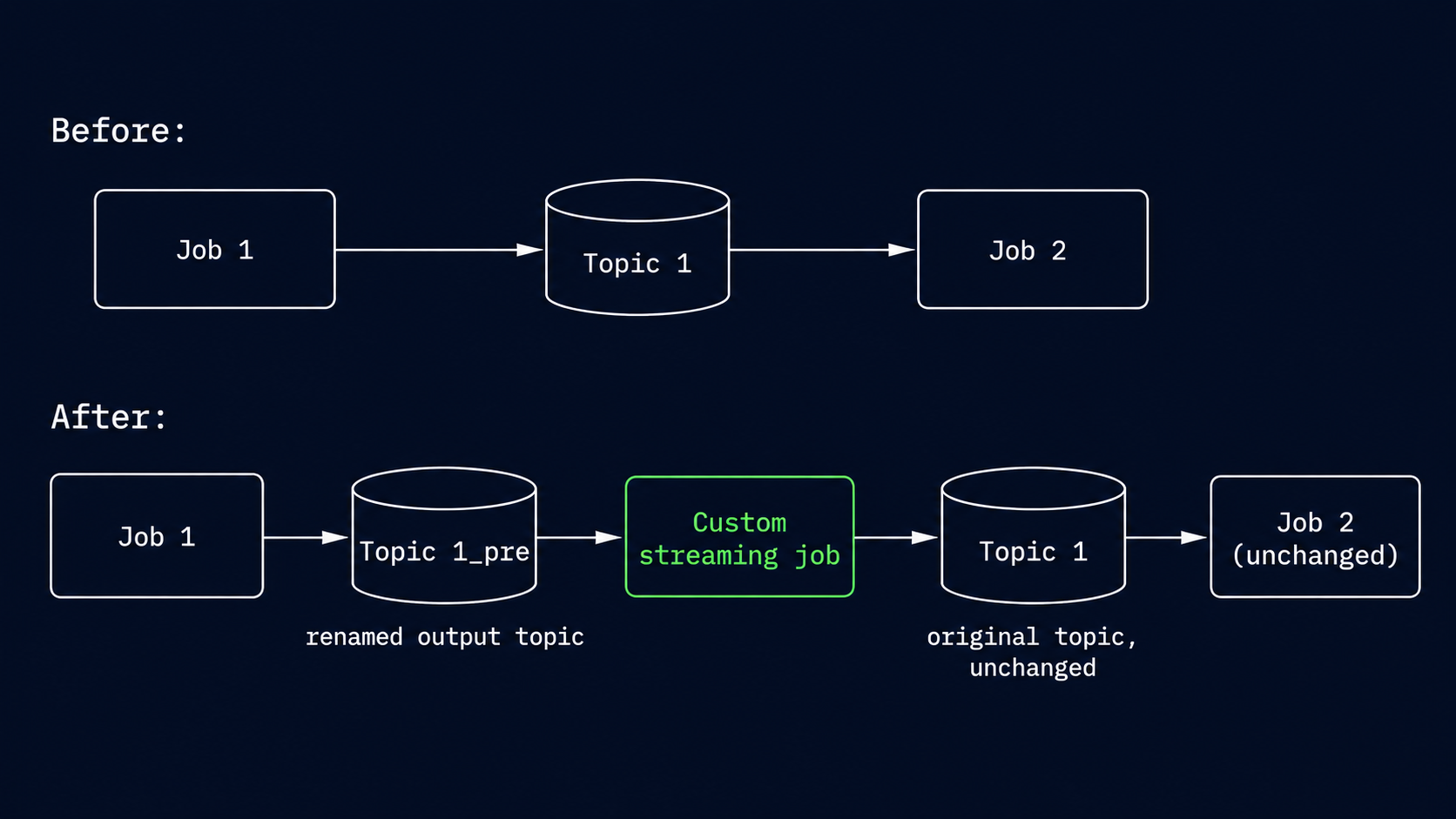General insertion pattern: before shows Job 1 producing to Topic 1, consumed by Job 2; after shows Job 1 still producing to the unchanged Topic 1, consumed by the custom streaming job, which produces to a renamed Topic 1_pre, consumed by Job 2
