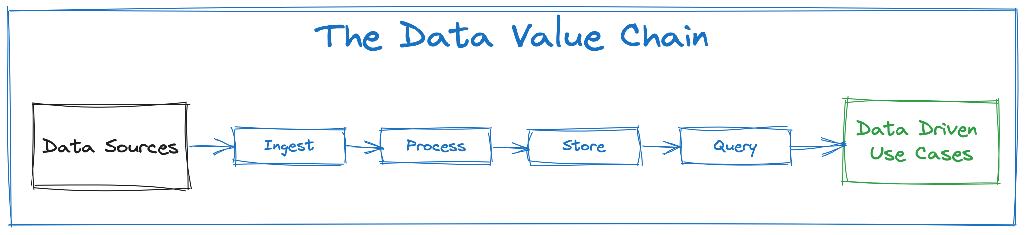 Stages of Data Value Chain