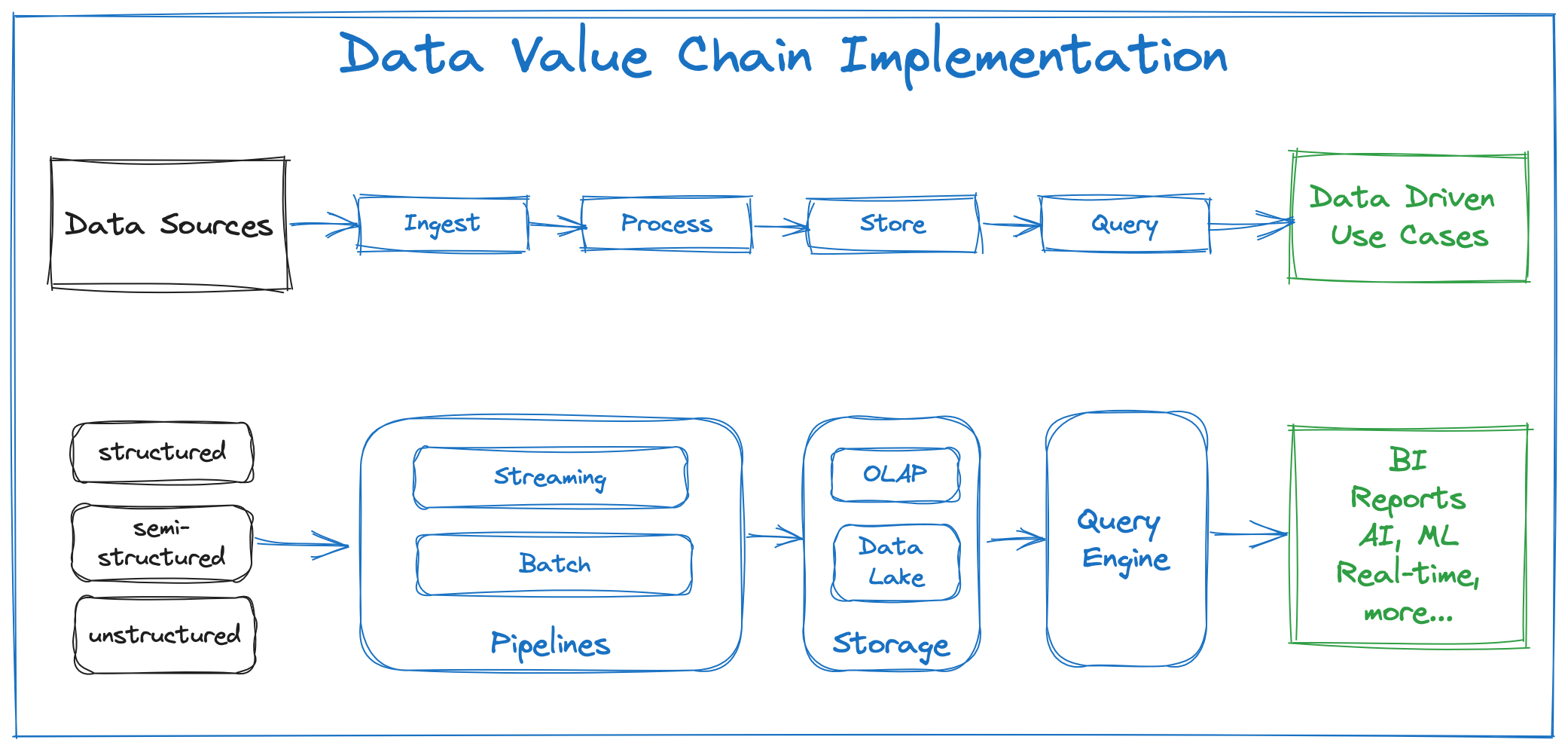 Typical Technology Components in a Data Value Chain