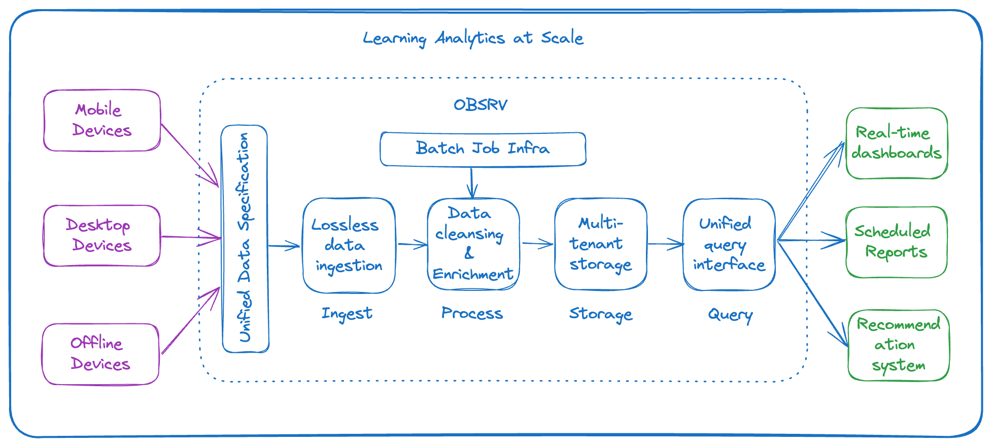 Learning Analytics at Scale