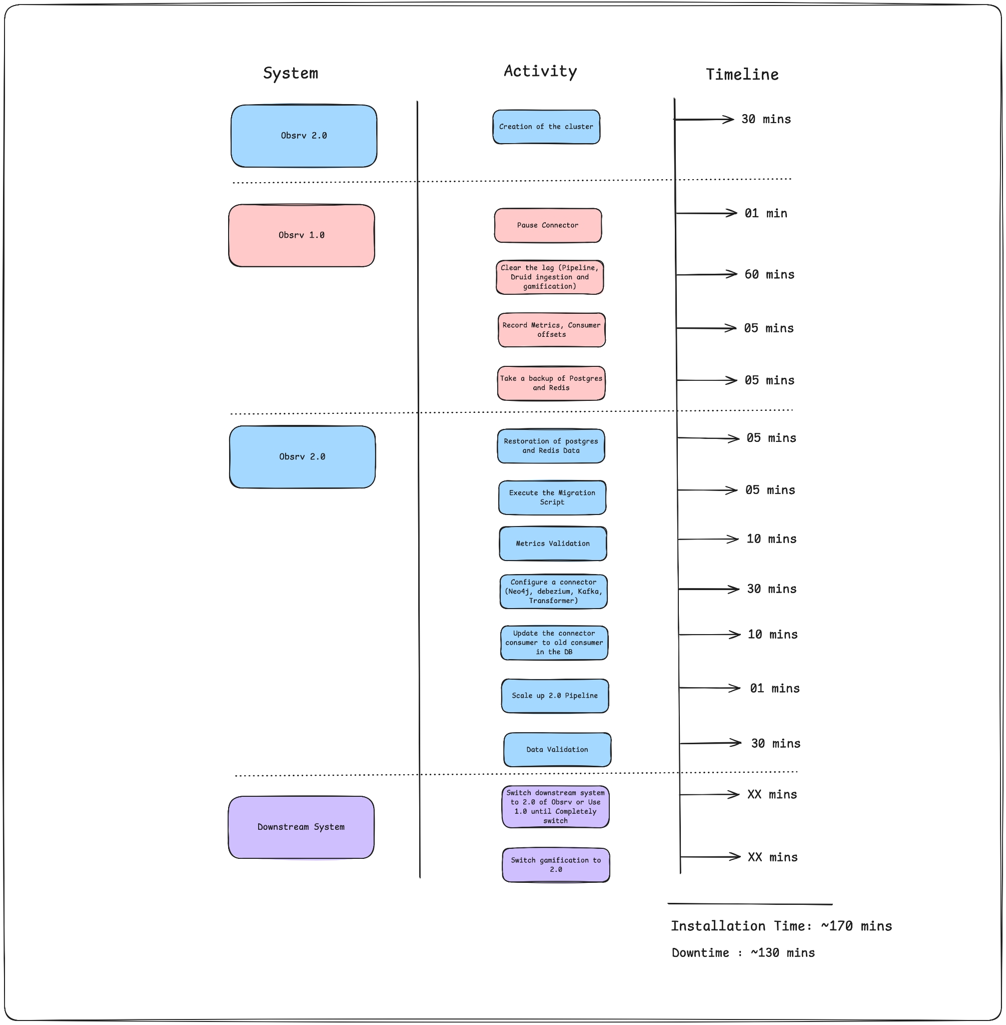 Migration timeline diagram showing phased activities