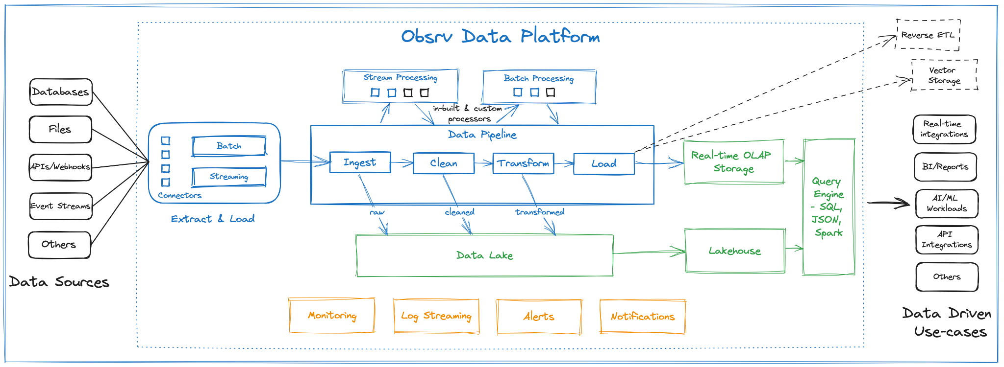 Obsrv Data Platform