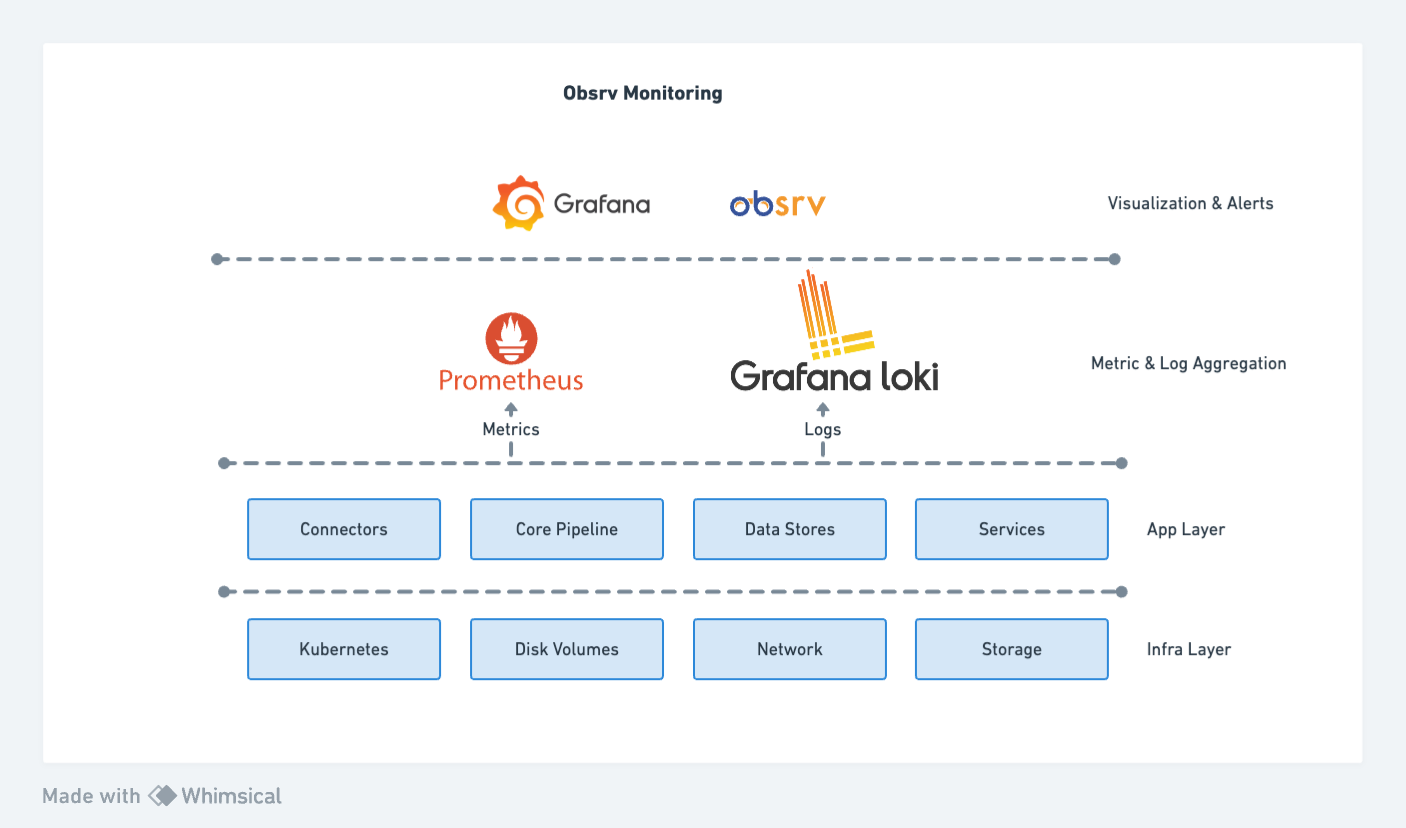 Obsrv Monitoring Stack